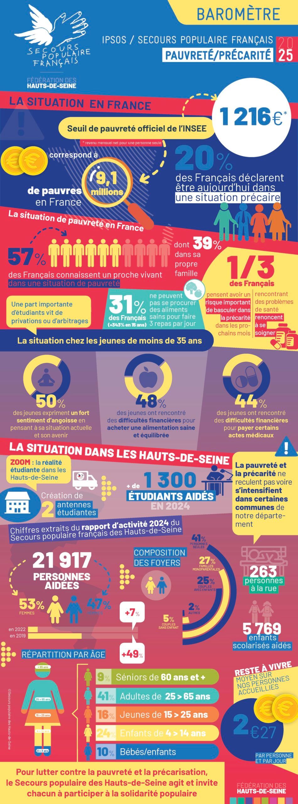 Infographie pauvreté précarité 2025 Secours populaire des Hauts-de-Seine