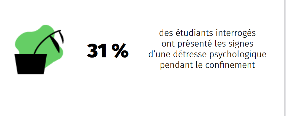 L'isolement et l'interruption de la vie de campus pèse fortement sur la santé mentale des étudiants, selon l'enquête de l'Observatoire de la vie étudiante. L'isolement et l'interruption de la vie de campus pèse fortement sur la santé mentale des étudiants, selon l'enquête de l'Observatoire de la vie étudiante.