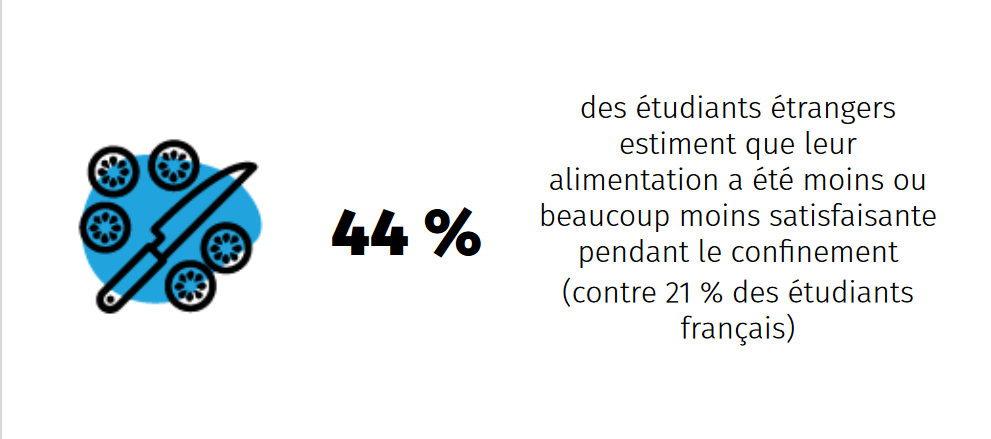 L'alimentation de près de un étudiant étranger sur deux a été affectée par le premier confinement, selon l'enquête de l'Observatoire de la vie étudiante. L'alimentation de près de un étudiant étranger sur deux a été affectée par le premier confinement, selon l'enquête de l'Observatoire de la vie étudiante.